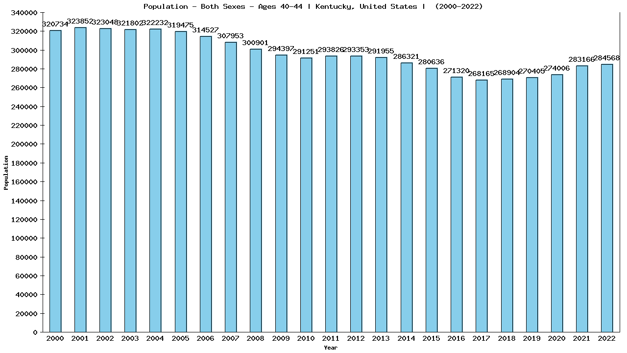 Graph showing Populalation - Male - Aged 40-44 - [2000-2022] | Kentucky, United-states